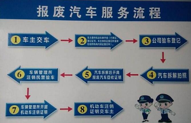 台灣壮元红资料599江寧路車輛報廢流程